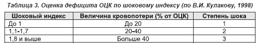 Гиповолемический шок: клиника, диагностика, неотложные мероприятия .